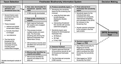 How the Freshwater Biodiversity Information System (FBIS) is supporting national freshwater fish conservation decisions in South Africa